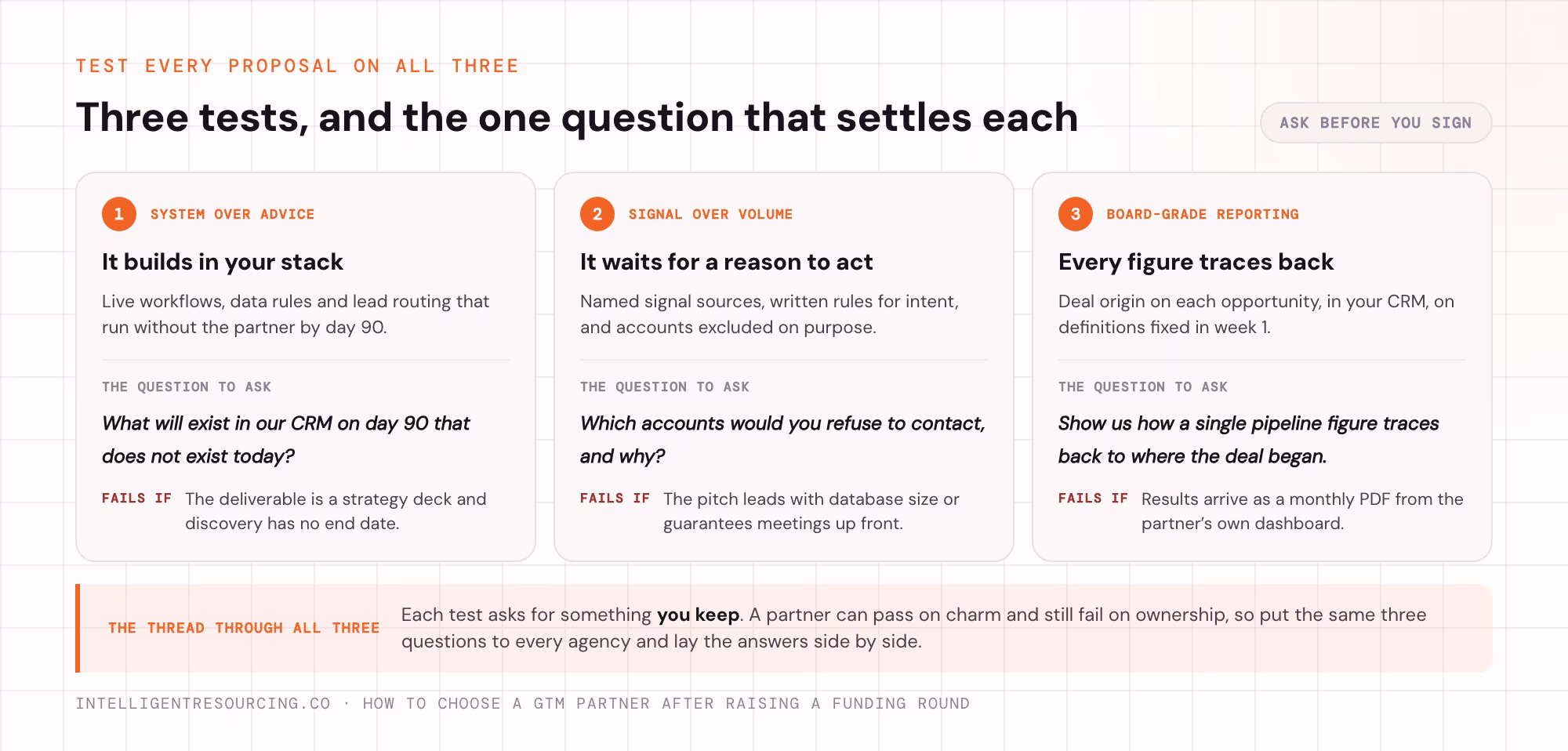 The three tests for a GTM partner, each with the question to ask and the answer that fails it