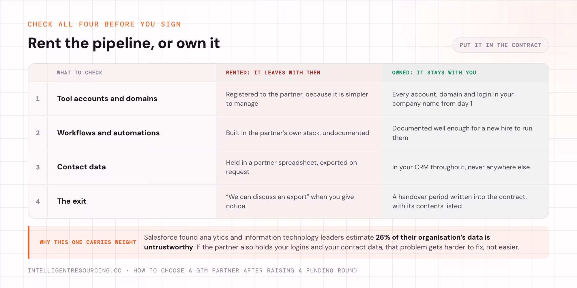 Four ownership checks compared as rented against owned, covering accounts, workflows, data and exit