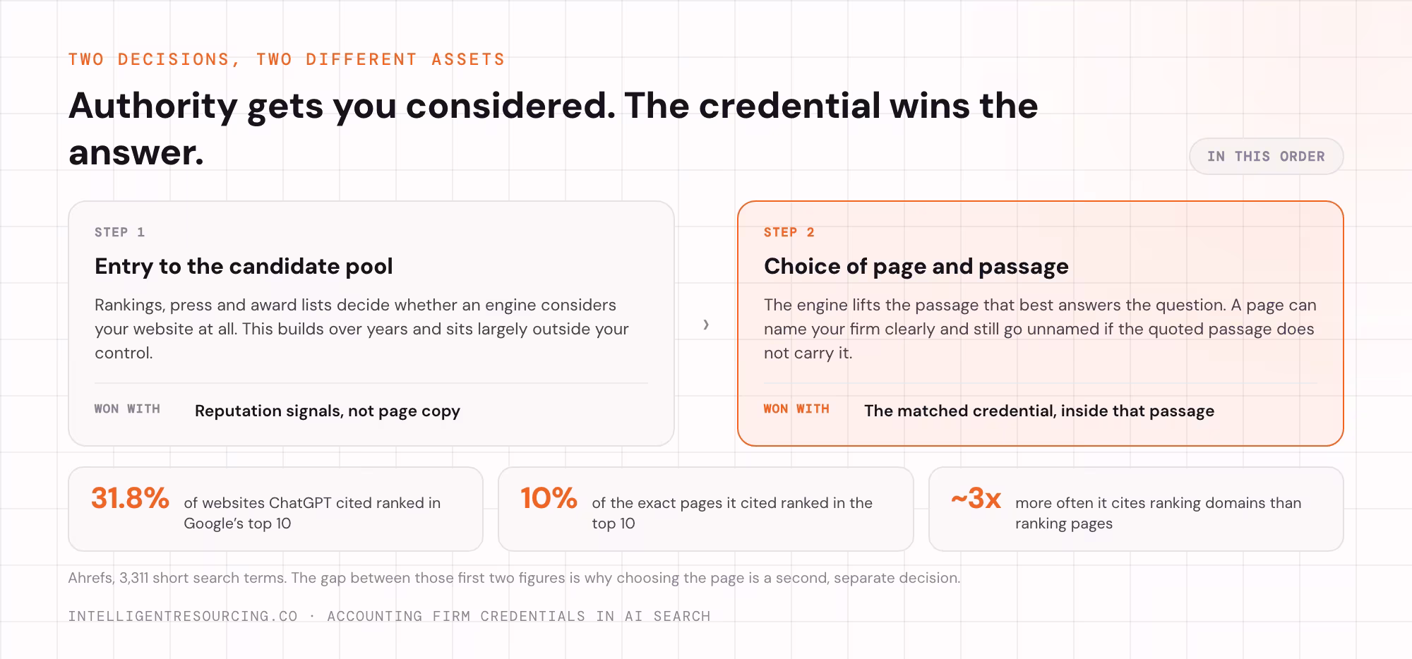 The two steps an engine takes, with the Ahrefs figures showing cited websites rank far more often than cited pages