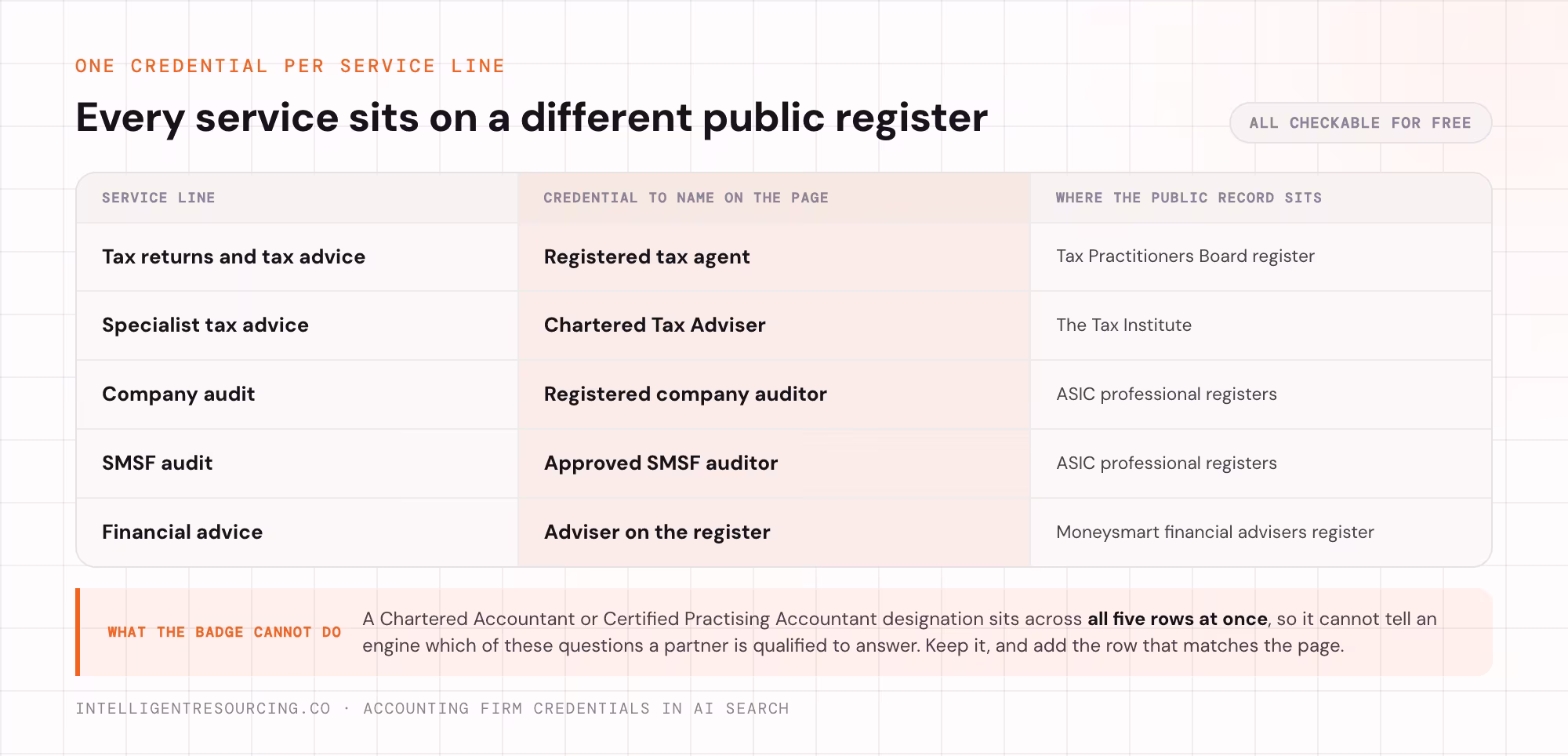 Five accounting service lines mapped to the credential to name on the page and the public register that holds it