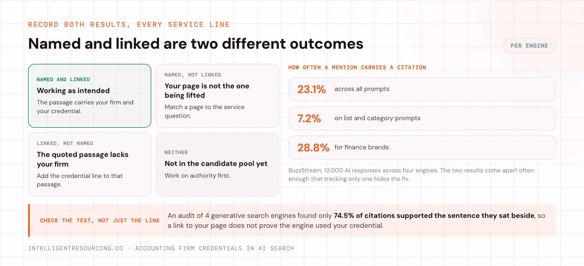 Named and linked as four outcomes with the fix for each, beside BuzzStream citation rates by prompt and industry