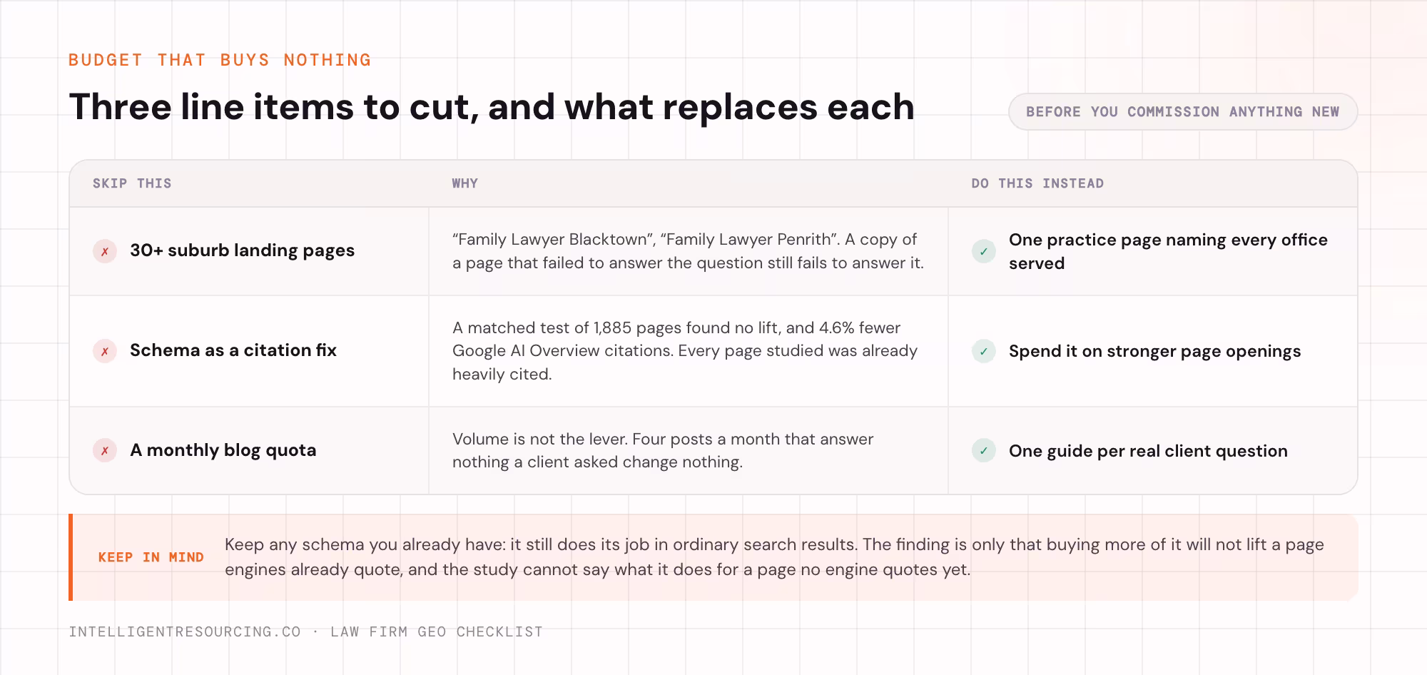 Three budget line items to cut, each with the reason and the replacement that does the job instead