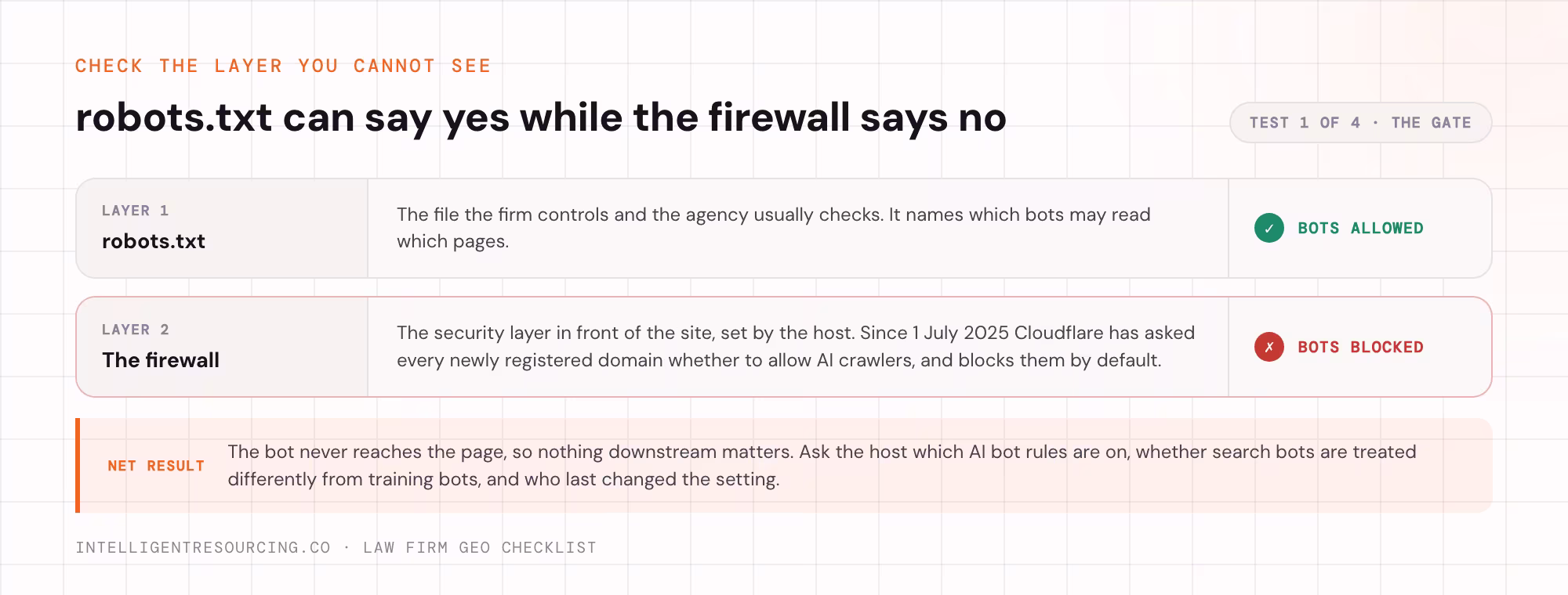 Two access layers side by side: robots.txt allowing AI bots while the firewall in front of the site turns them away