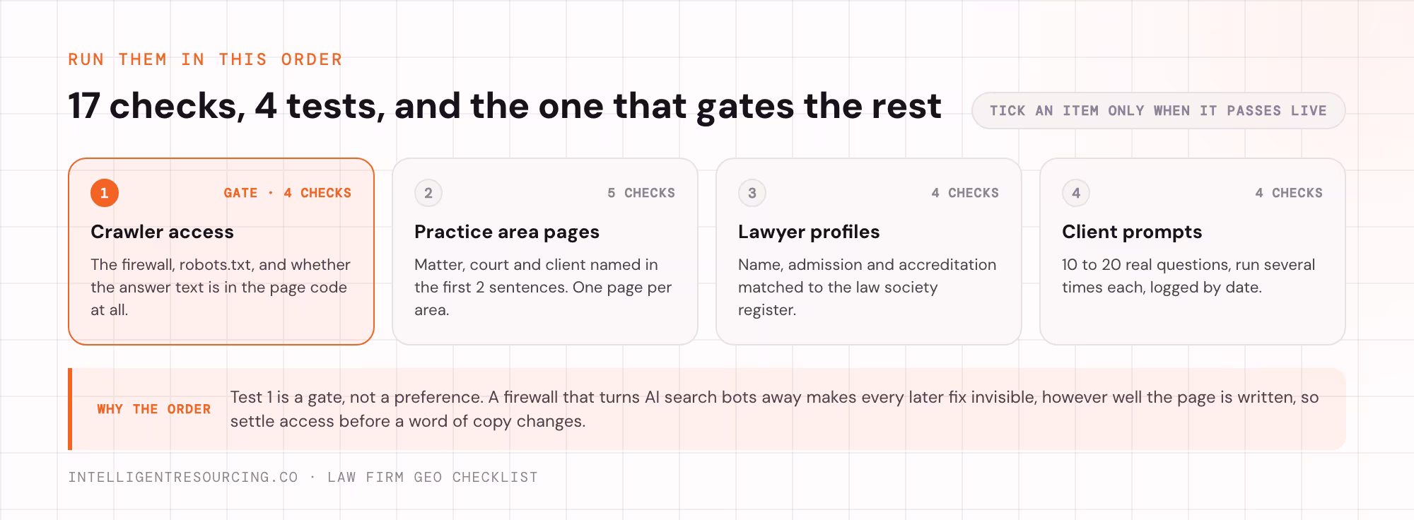 The 4 tests in order with their check counts, and why crawler access is the gate the other three depend on