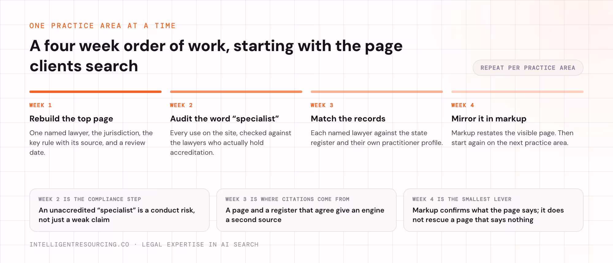 A four week order of work from rebuilding the top practice page to mirroring the page in markup