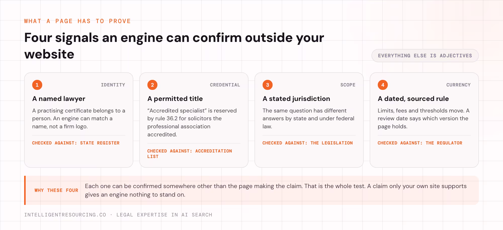 The four signals an engine can confirm off the page: a named lawyer, a permitted title, a jurisdiction and a dated rule