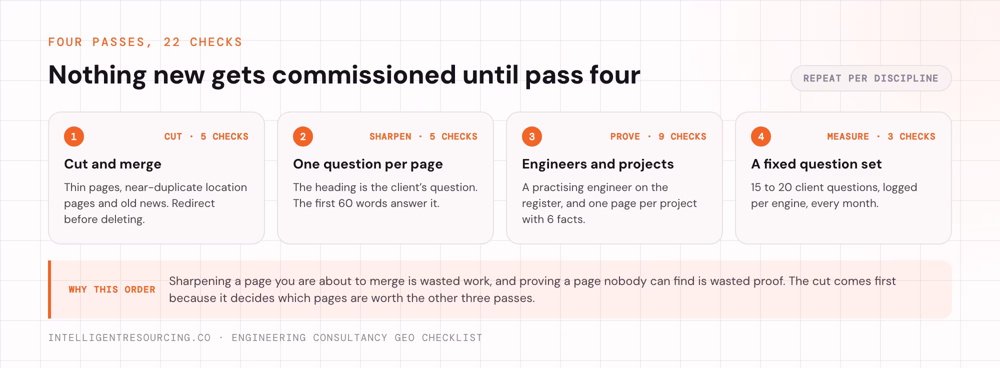The four passes of the checklist, cut, sharpen, prove and measure, with the number of checks in each