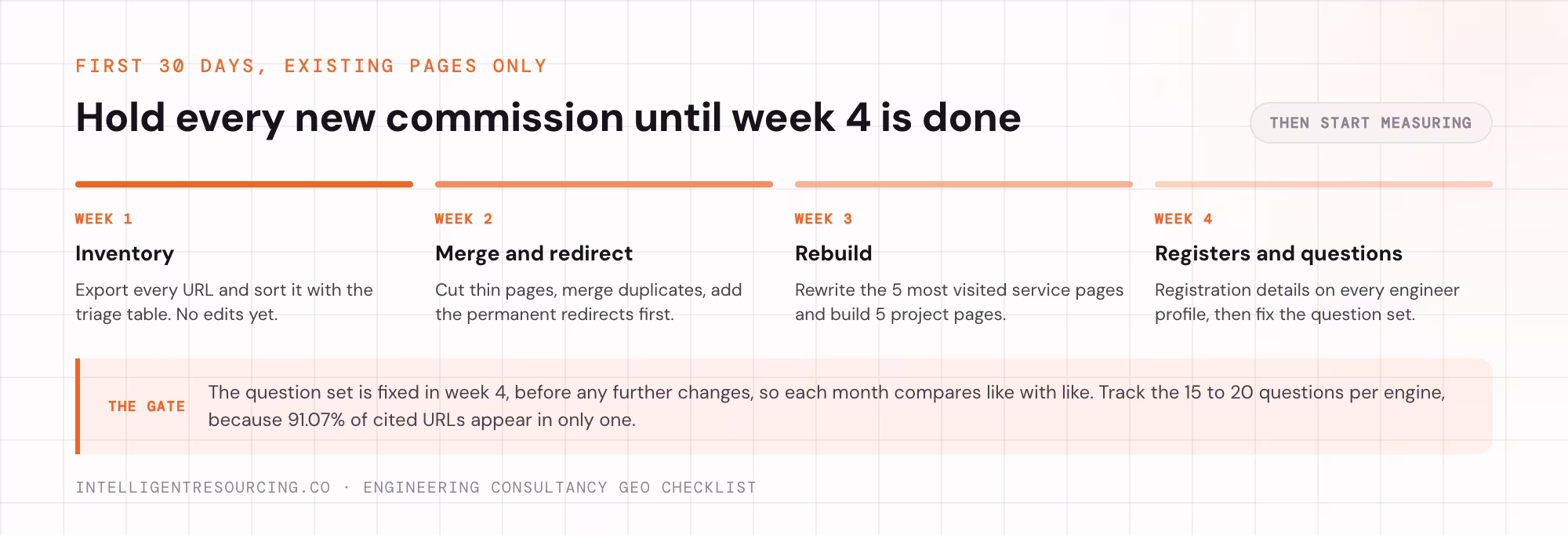 A four week plan from page inventory through merging and rebuilding to engineer registers and the question set