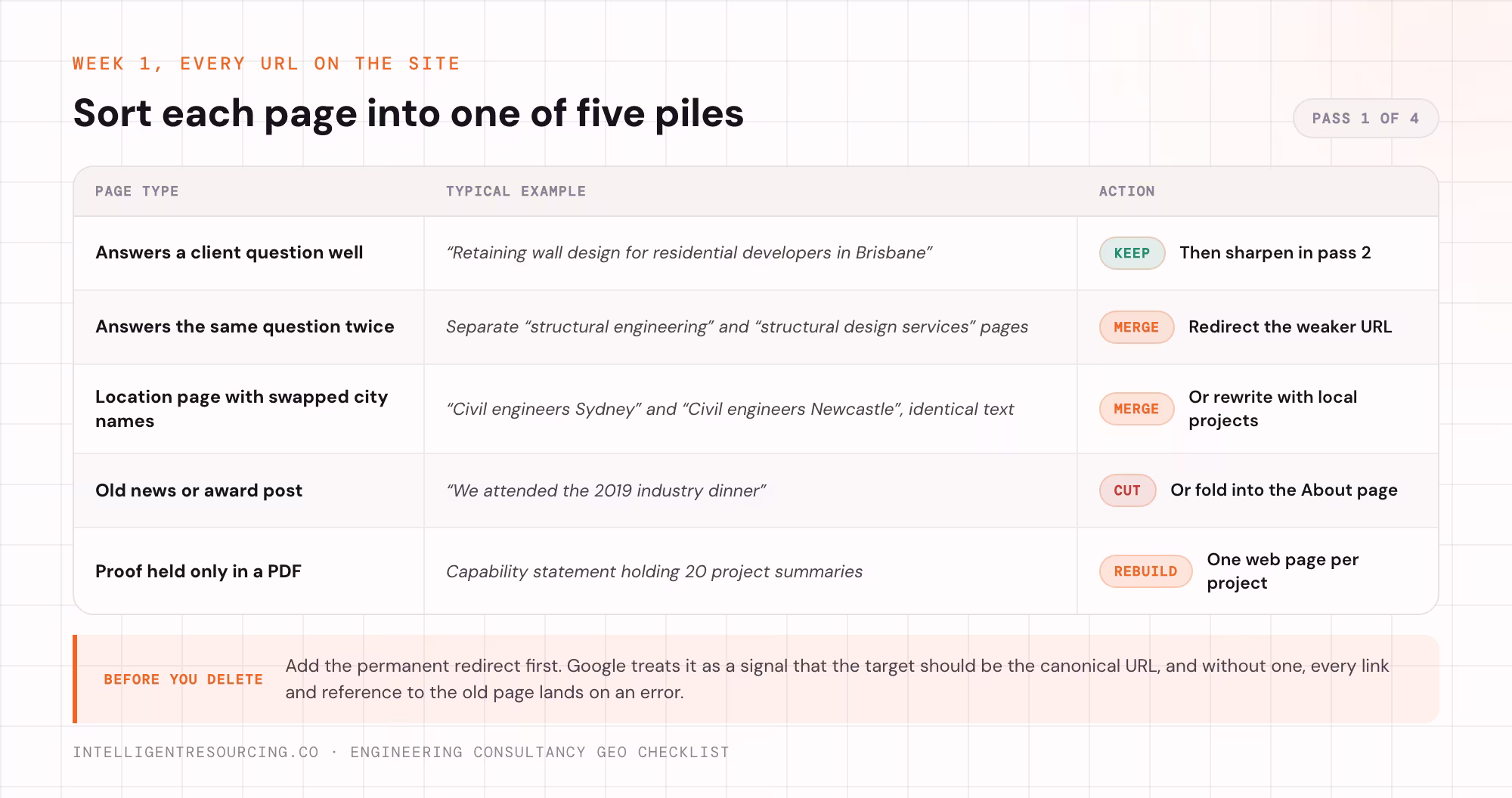 A page triage table sorting every URL into keep, merge, cut or rebuild, with a typical example of each