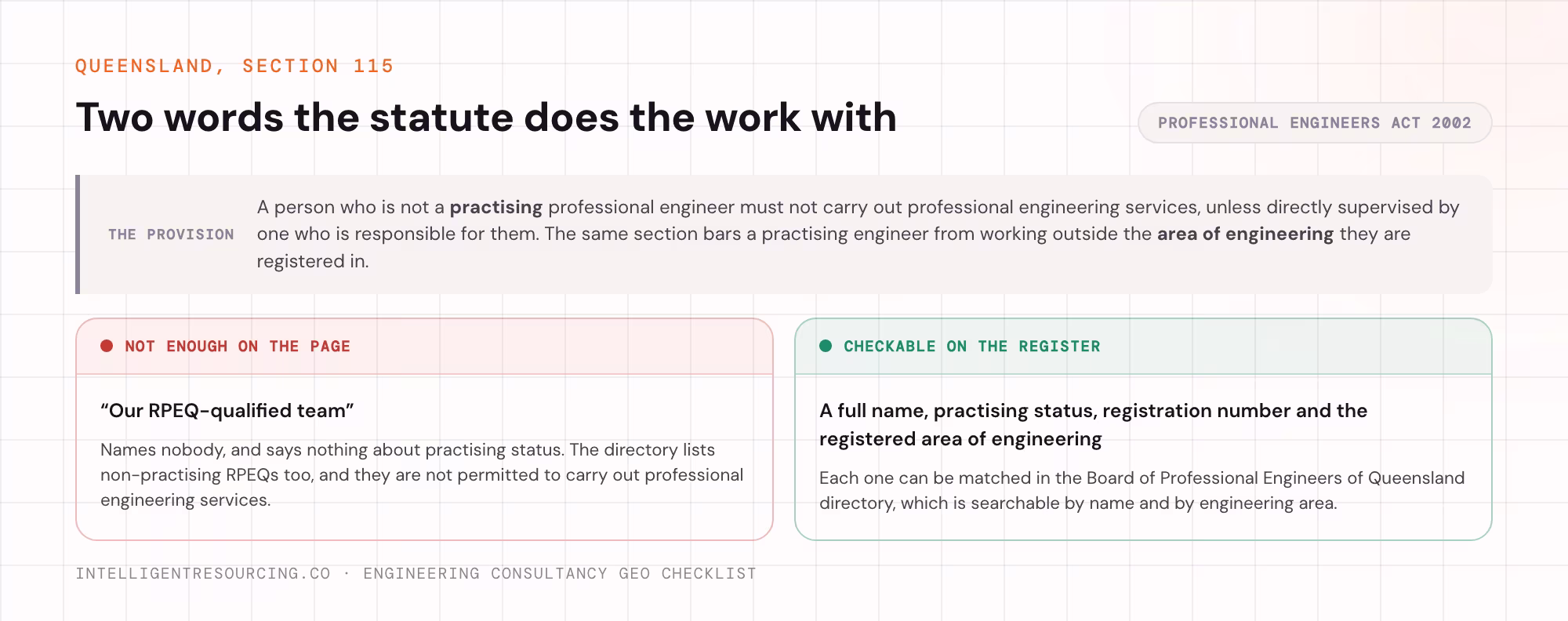 Section 115 of the Professional Engineers Act 2002 beside page wording that a public register can and cannot confirm