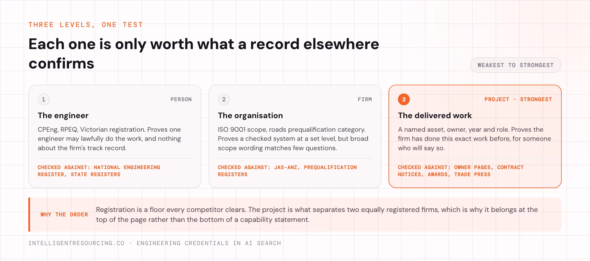 Three levels of engineering credential, from the registered engineer to the delivered project