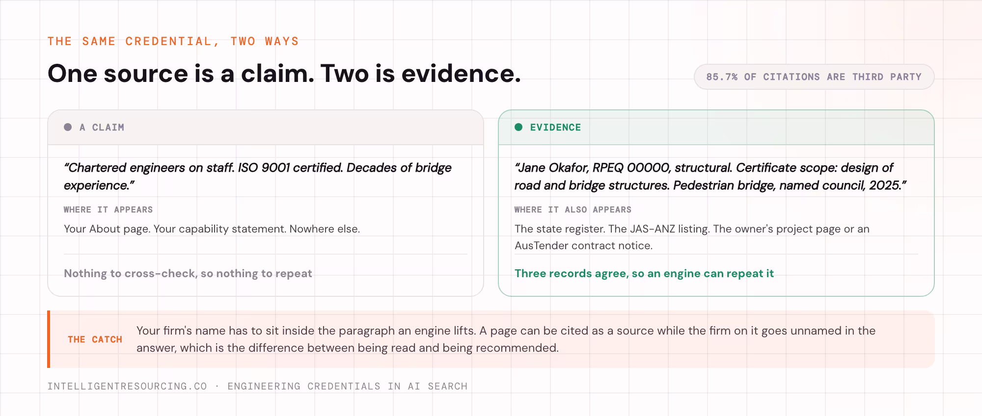 A credential written as a claim compared with the same credential written as evidence