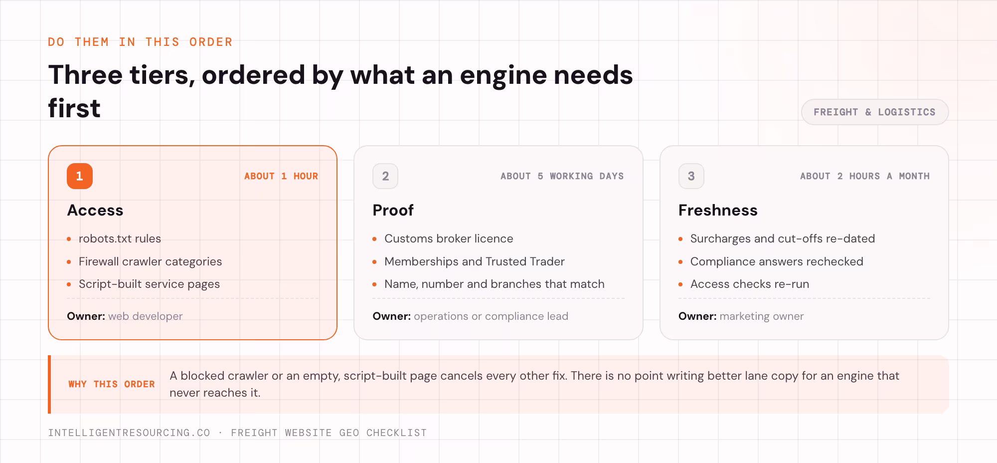 Three tiers of the freight website checklist: access in an hour, proof in a week, freshness monthly