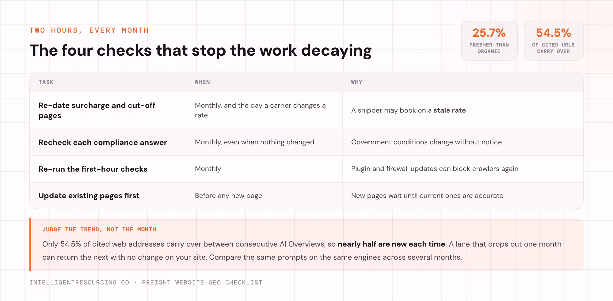 Four monthly tasks that keep freight surcharges, compliance answers and crawler access current