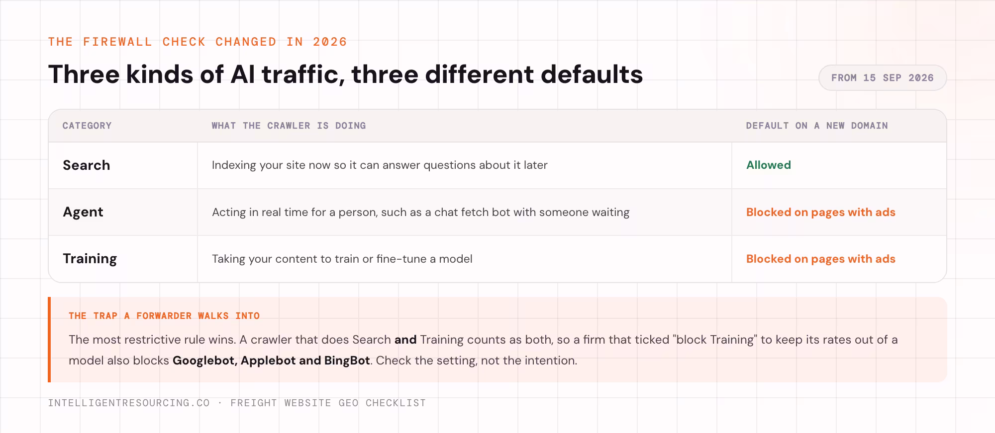 Cloudflare's Search, Agent and Training crawler categories and their defaults from 15 September 2026