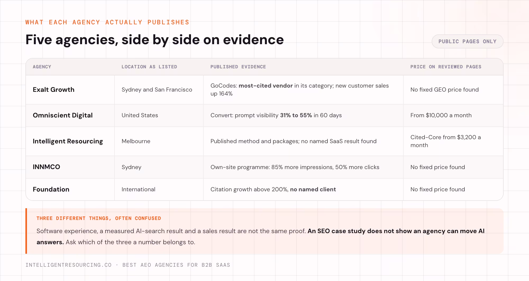 Five AEO agencies compared on location, published evidence and price as listed on public pages