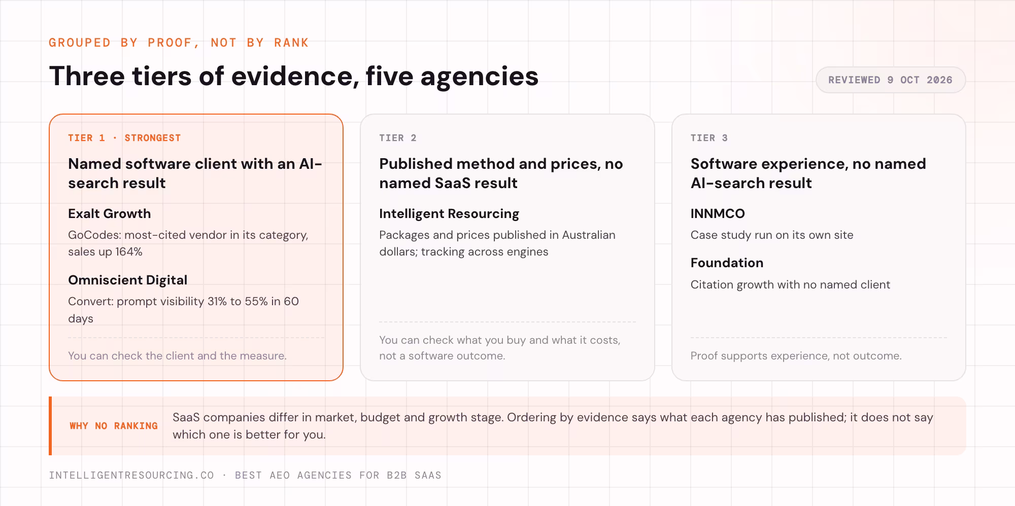 Five AEO agencies grouped into three tiers by the kind of proof each one publishes