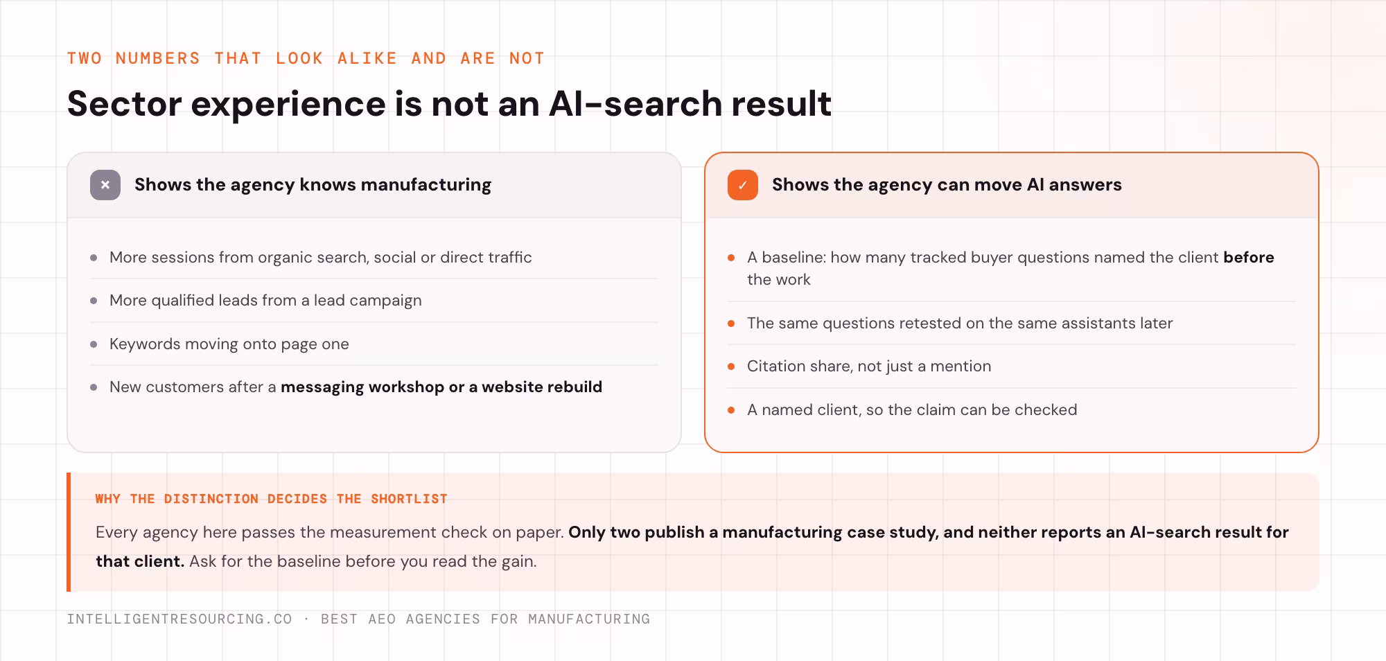 Sector experience and AI-search results compared as two different kinds of published proof