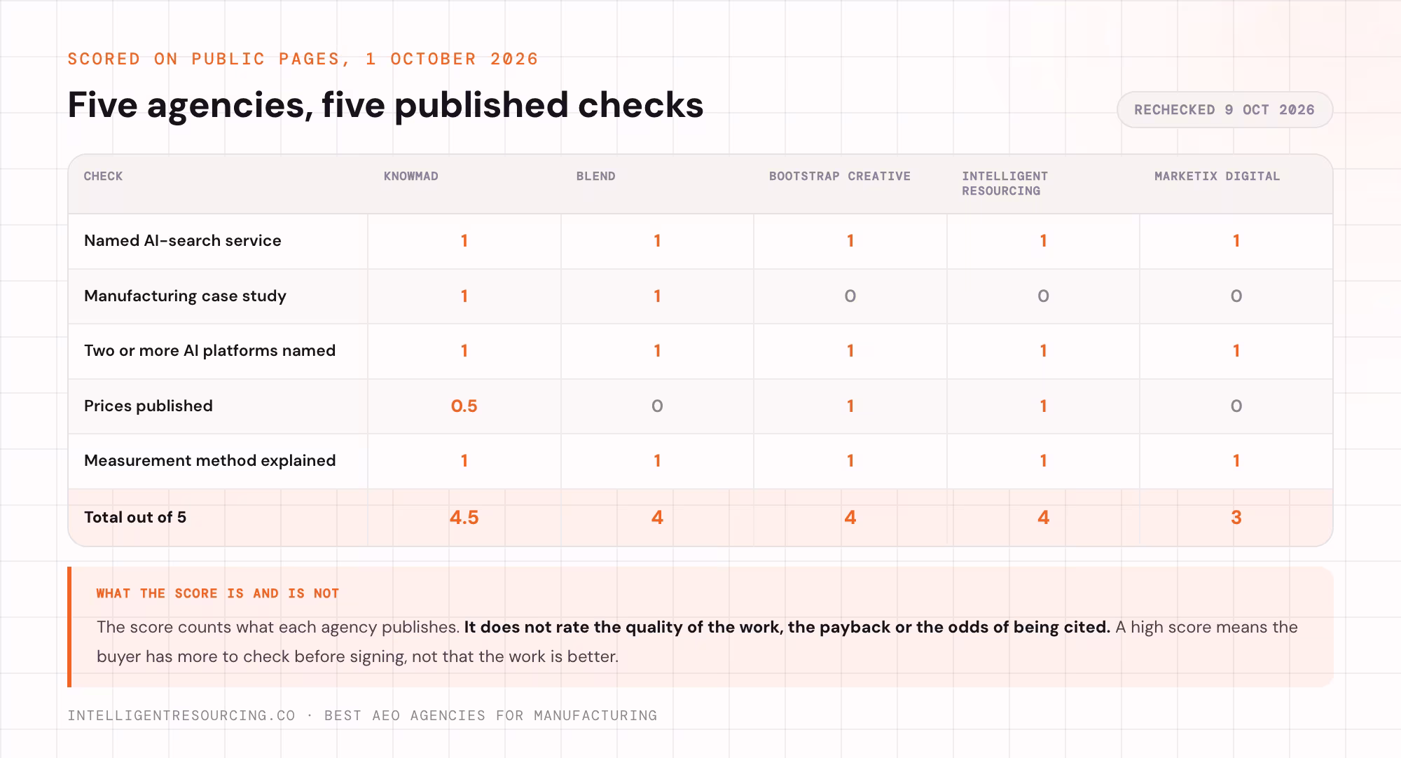 Five AEO agencies scored on five published checks, with totals out of five