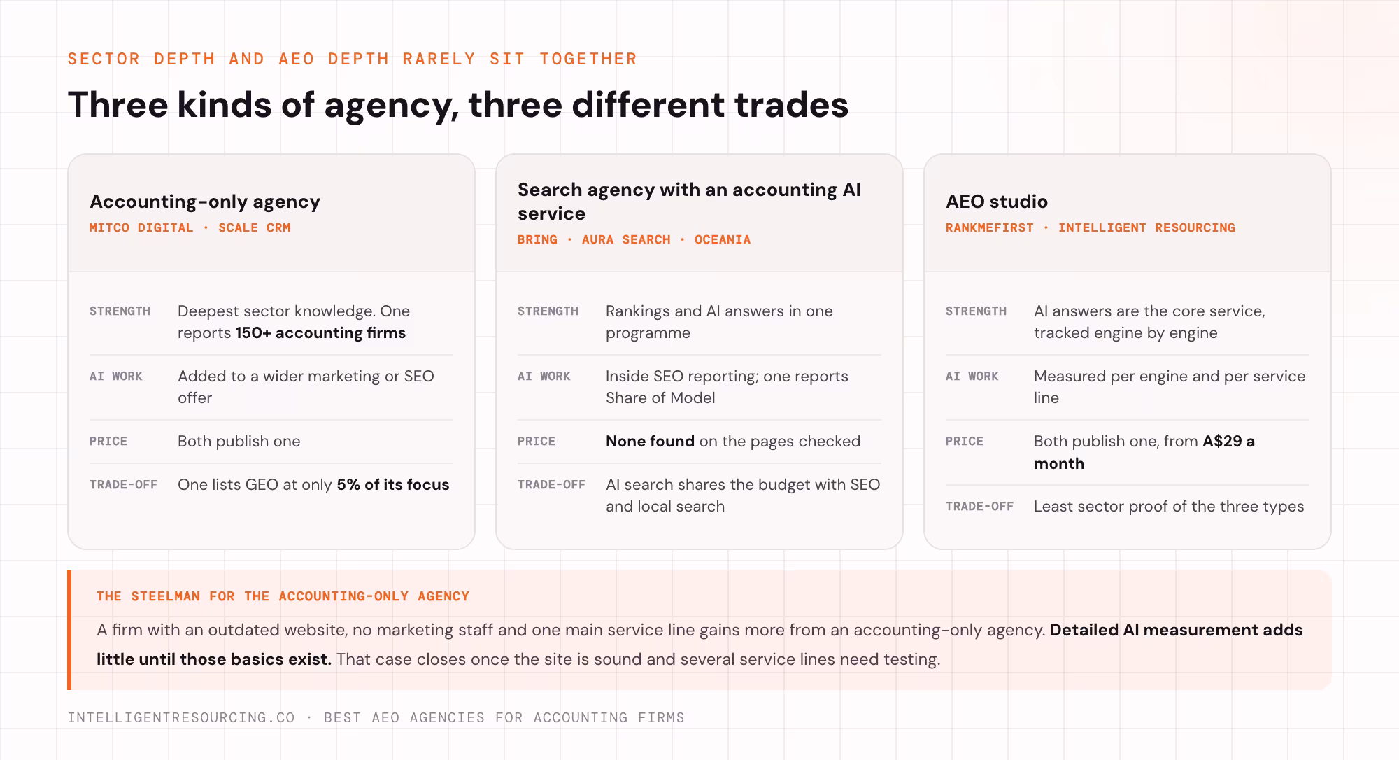 Accounting-only agencies, search agencies and AEO studios compared on strength, AI work, price and trade-off