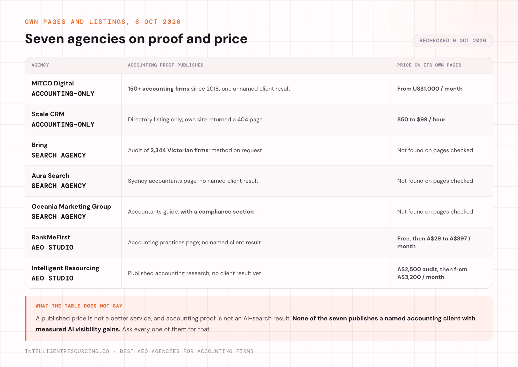 Seven AEO agencies for accounting firms compared on published accounting proof and published price