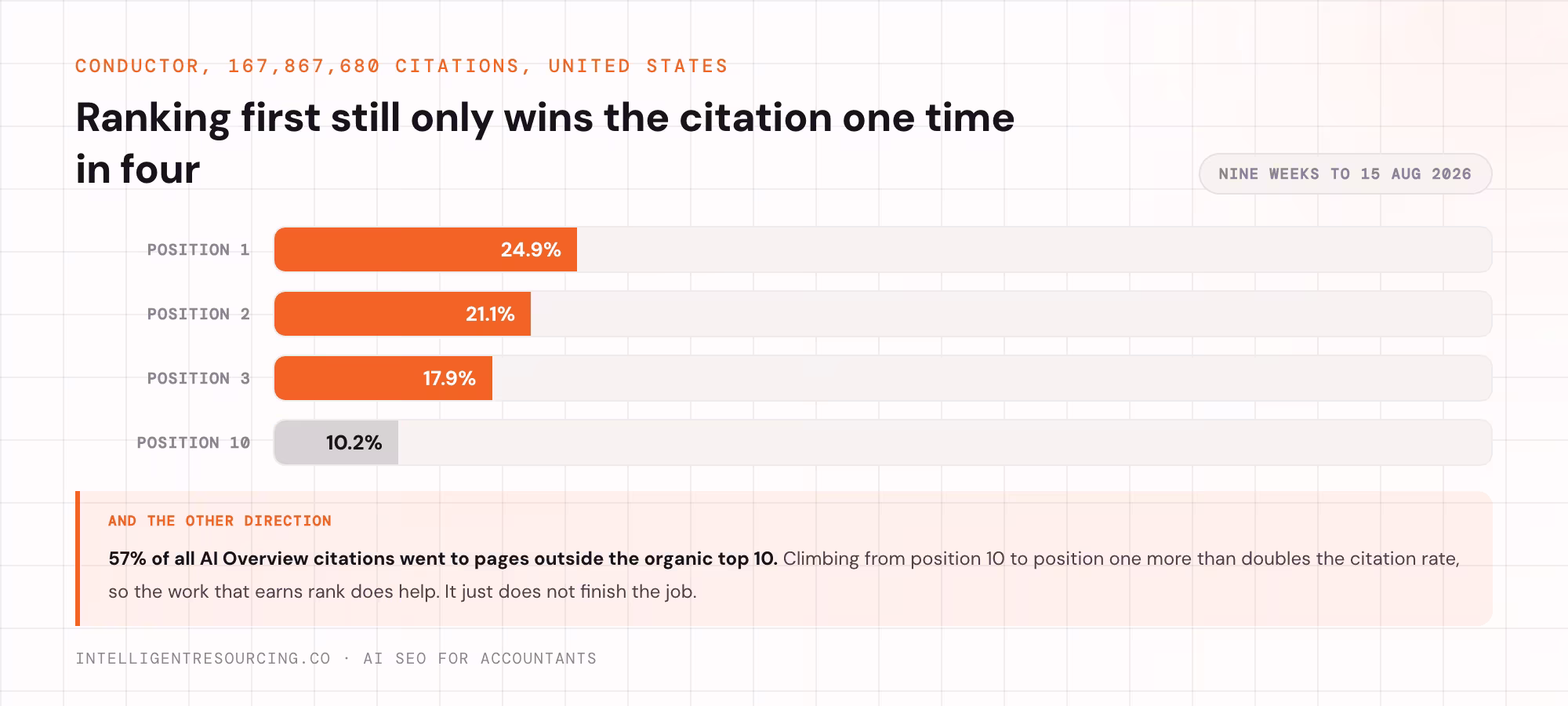 AI Overview citation rate by organic position, from Conductor's analysis of 167,867,680 citations