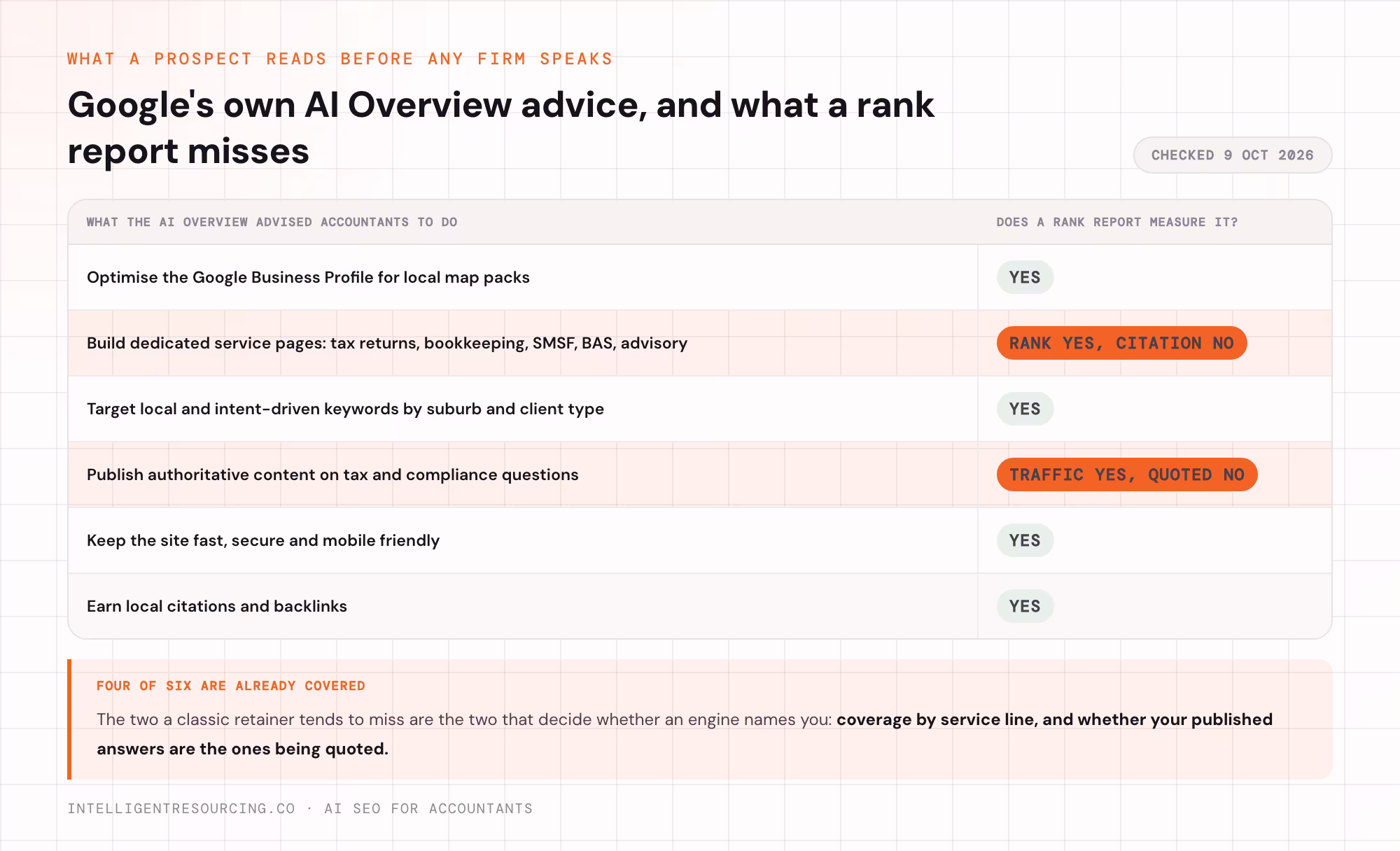 What Google's AI Overview advised accountants to do, and which items a rank report measures