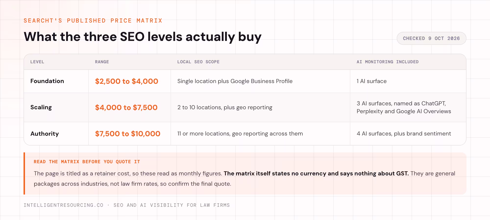 Searcht's three published SEO price levels, with local scope and AI monitoring at each level