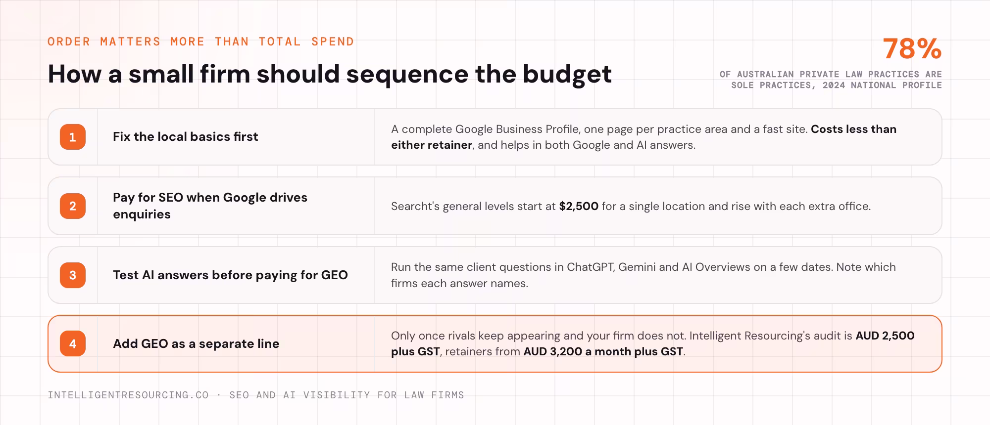 A four step order for a small law firm to sequence spending on local basics, SEO and GEO