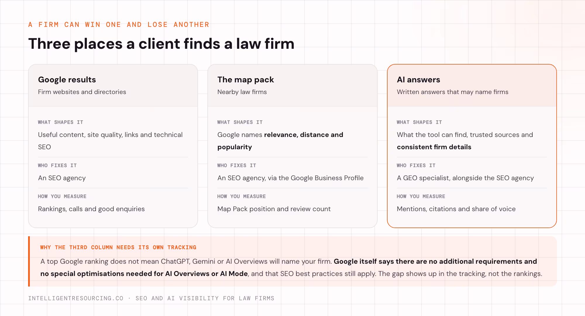 Google results, the map pack and AI answers compared on what shapes each and how to measure it