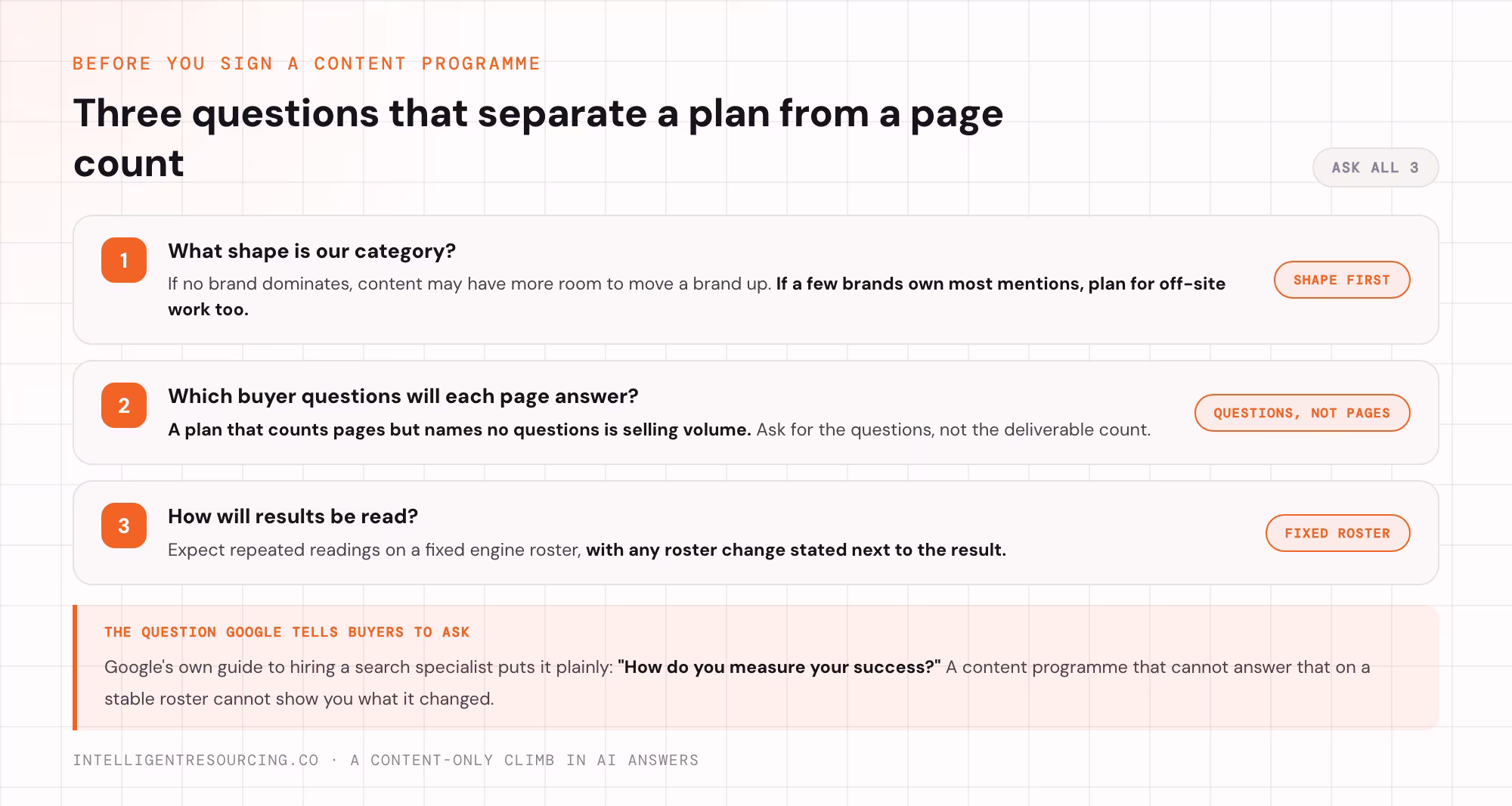 Three questions to ask before buying a content programme: category shape, buyer questions, and how results will be read.