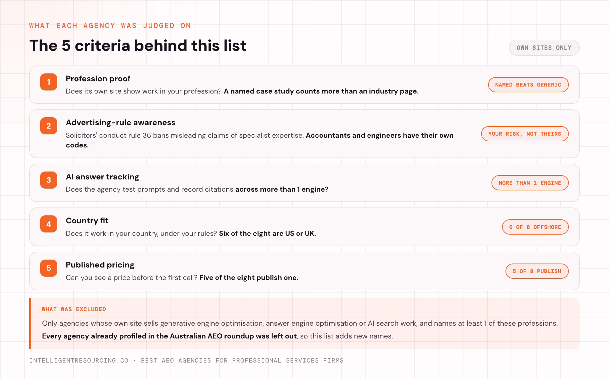 The 5 criteria each agency was judged on, from profession proof to published pricing.