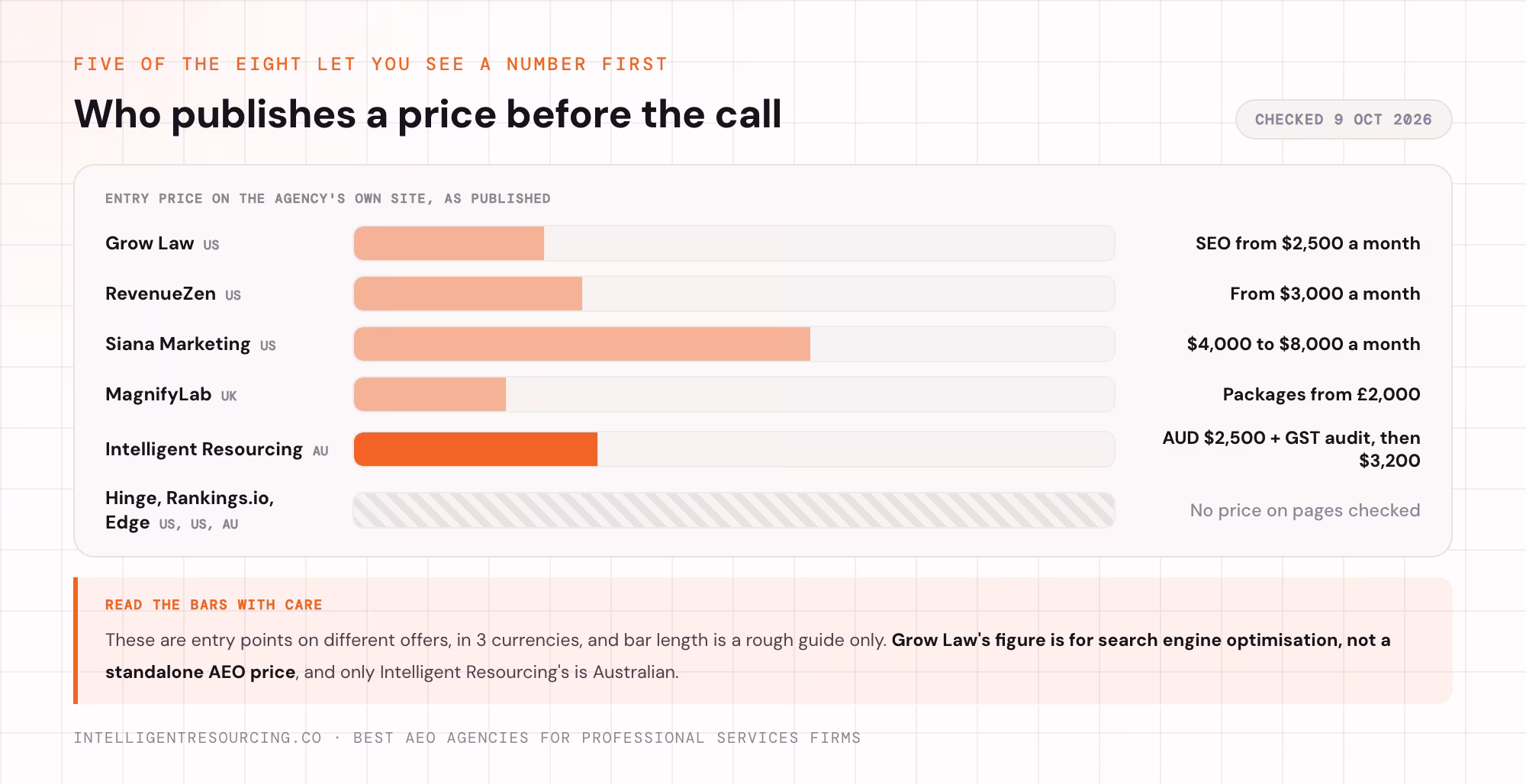 Entry prices for the 5 agencies that publish one, and the 3 that do not.