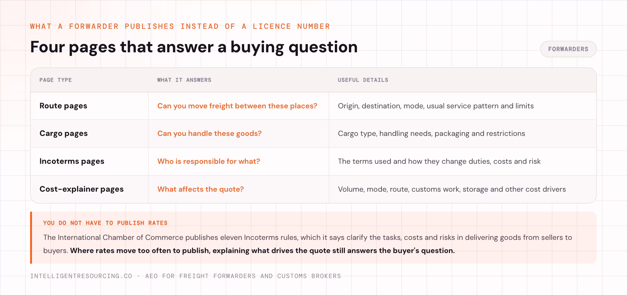 Four forwarder page types and the buying question each one answers.