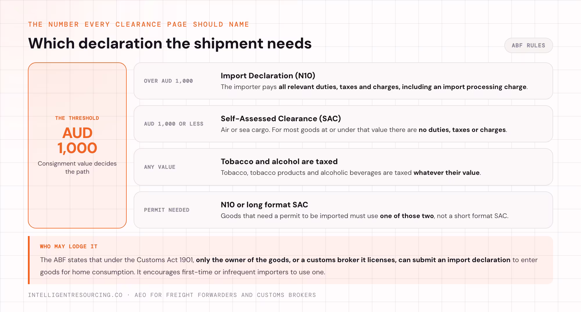 Which declaration a shipment needs, decided by the AUD 1,000 consignment value threshold.