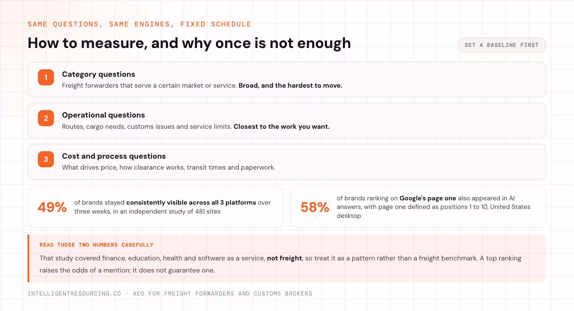 Three question types to track, with the 49% and 58% AI visibility findings.