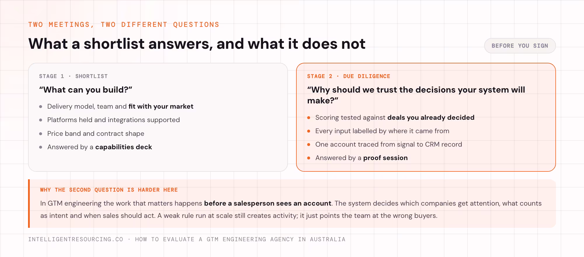 What a shortlist answers against what due diligence answers, and the proof session that replaces the capability pitch.