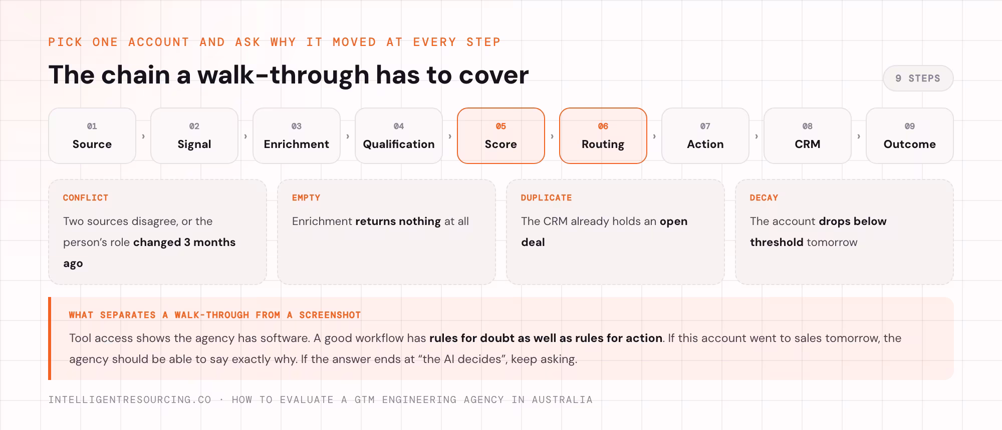 The 9 step chain from source to outcome, with the 4 failure conditions a walk-through has to cover.