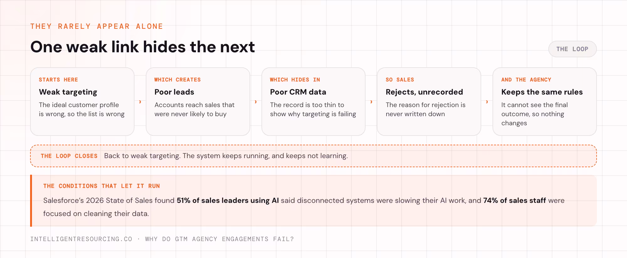 The loop of linked causes, from weak targeting through unrecorded rejections back to unchanged scoring rules.