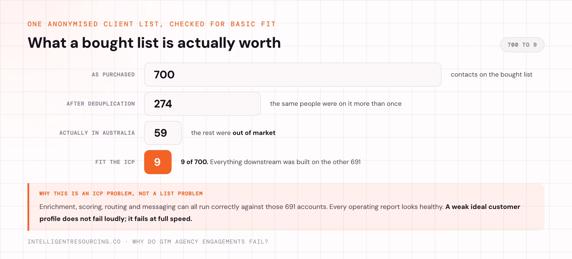 A bought list of 700 contacts falling to 274 after deduplication, 59 in Australia and 9 fitting the ideal customer profile.