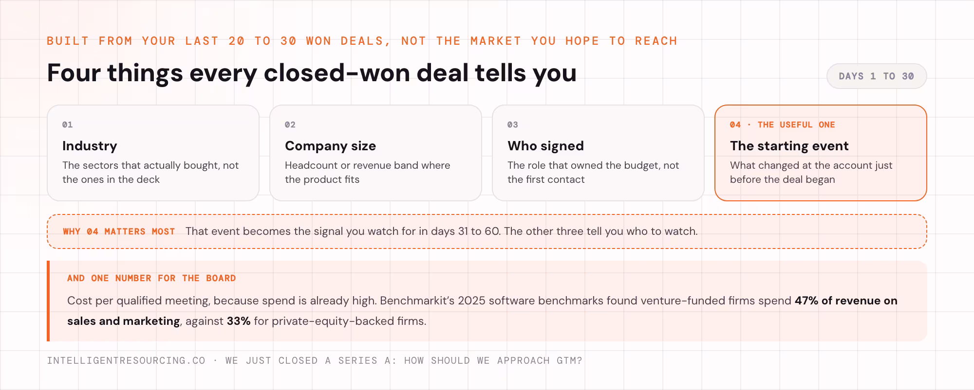 The 4 things a closed-won deal tells you, with the starting event marked as the one that becomes your signal.