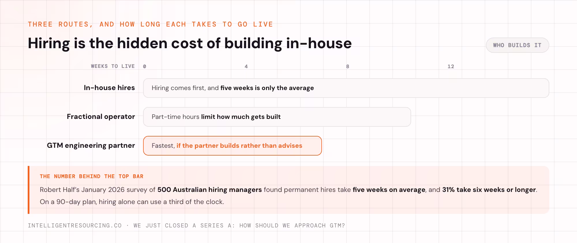 Weeks to a live system by route, with the Robert Half hiring-time finding behind the in-house bar.