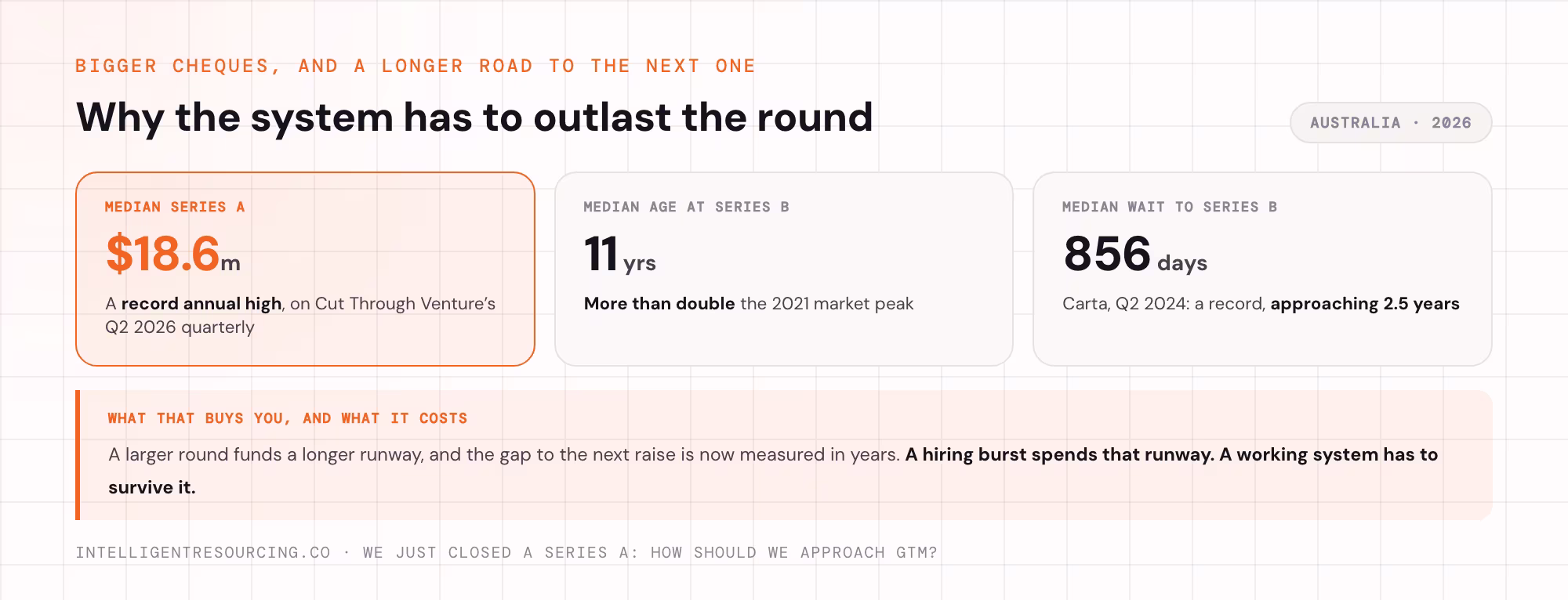 Three Australian funding figures: an $18.6 million median Series A, 11 years median age at Series B, 856 day median wait.