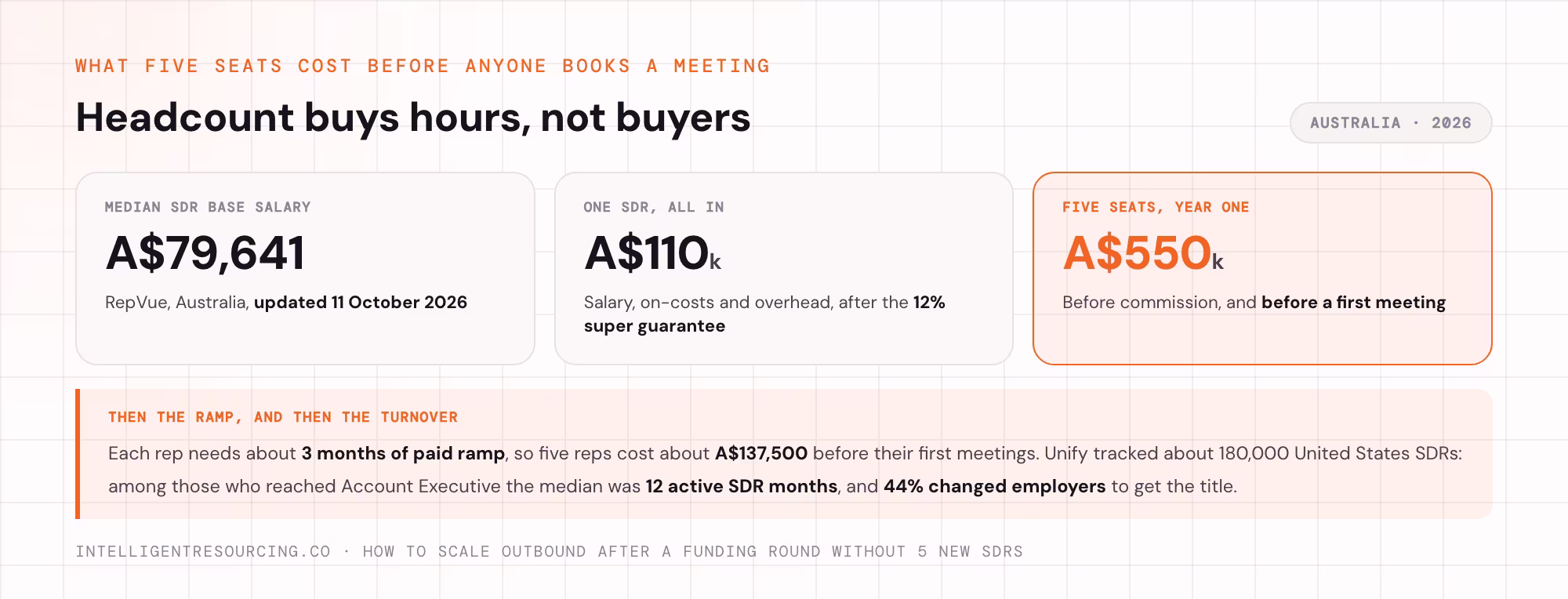 Australian SDR costs: A$79,641 median base, about A$110,000 all in per rep, and A$550,000 for five seats.