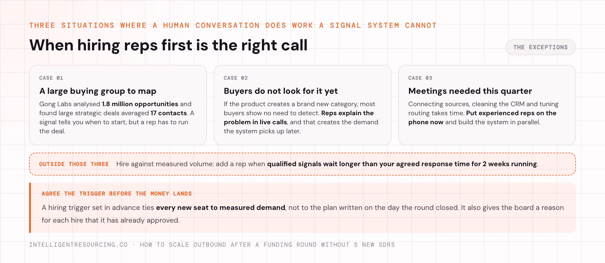 The 3 cases where hiring reps first beats a signal system, and the trigger for the next hire.