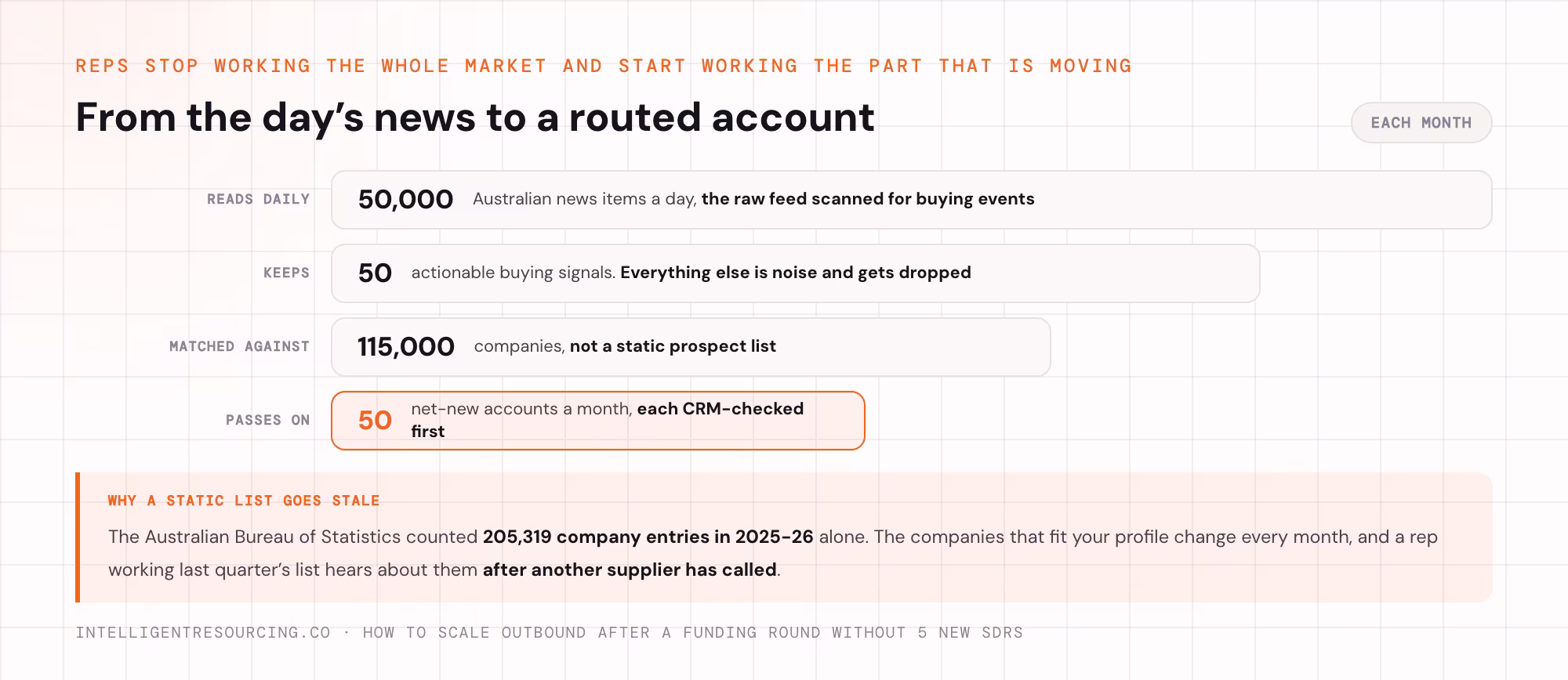 50,000 Australian news items a day narrowing to 50 signals, matched to 115,000 companies, 50 accounts a month.
