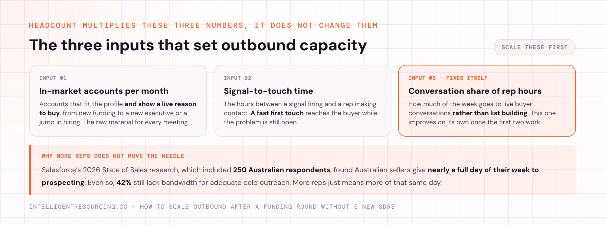 The 3 inputs that set outbound capacity: in-market accounts, signal-to-touch time and conversation share.