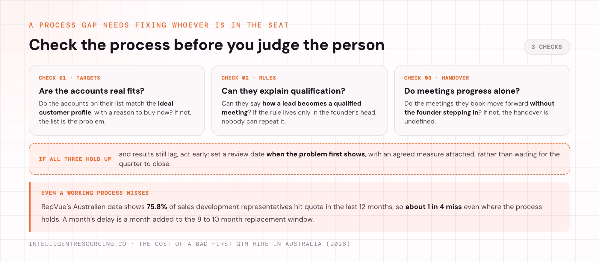 The 3 checks on targets, rules and handover that tell you whether the process or the person is the problem.