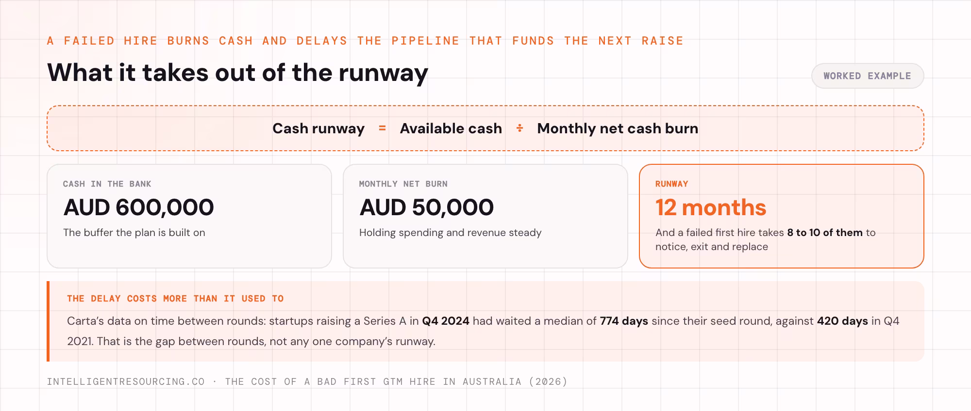 Cash runway worked example: AUD 600,000 over AUD 50,000 a month is 12 months, and a failed hire takes 8 to 10.