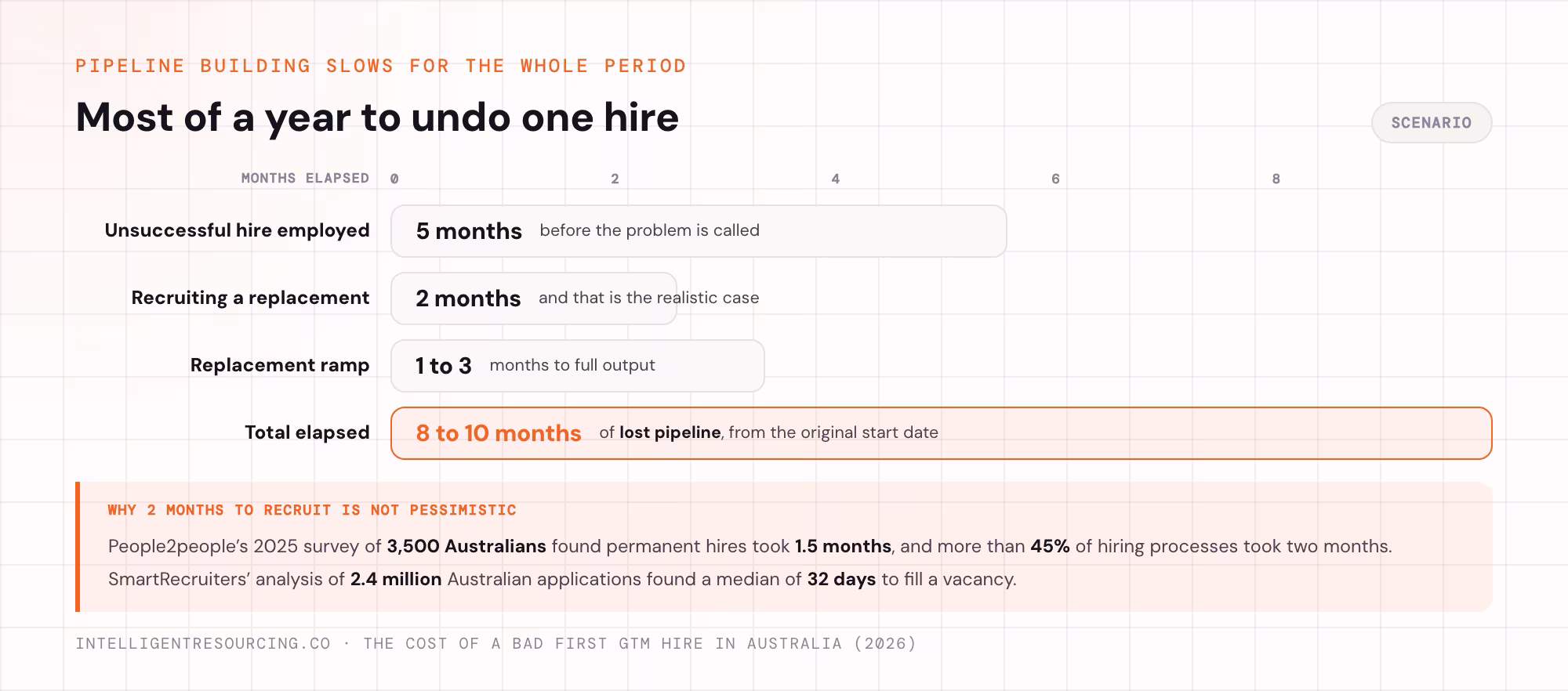 The 8 to 10 month replacement window: 5 months in the role, 2 to recruit, 1 to 3 to ramp.